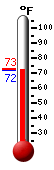 Currently: 72.4, Max: 72.5, Min: 72.1