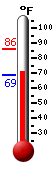 Currently: 72.8, Max: 85.8, Min: 68.5