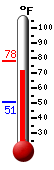 Currently: 73.1, Max: 78.0, Min: 50.7