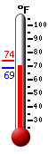 Currently: 73.4, Max: 74.2, Min: 68.9