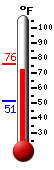 Currently: 73.6, Max: 76.0, Min: 51.3