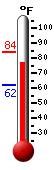 Currently: 73.7, Max: 83.8, Min: 62.3
