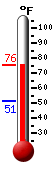 Currently: 73.9, Max: 74.8, Min: 51.3