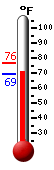 Currently: 74.1, Max: 76.4, Min: 70.4