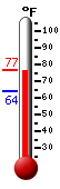 Currently: 74.2, Max: 75.8, Min: 63.7