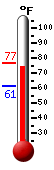 Currently: 74.5, Max: 75.6, Min: 61.1