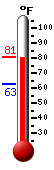 Currently: 74.6, Max: 74.9, Min: 62.5