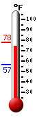 Currently: 74.8, Max: 78.0, Min: 56.9
