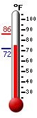 Currently: 74.9, Max: 86.3, Min: 72.0