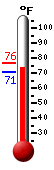 Currently: 75.3, Max: 76.4, Min: 70.5