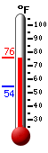 Currently: 75.5, Max: 75.5, Min: 54.4