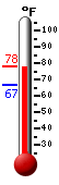 Currently: 75.6, Max: 75.6, Min: 67.0
