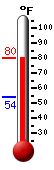 Currently: 76.0, Max: 75.9, Min: 54.0