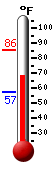 Currently: 76.2, Max: 85.5, Min: 57.3