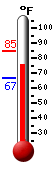 Currently: 76.8, Max: 84.5, Min: 66.5