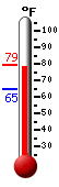 Currently: 77.1, Max: 77.4, Min: 65.0