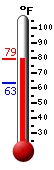 Currently: 77.4, Max: 78.4, Min: 63.2