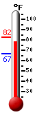 Currently: 77.5, Max: 82.4, Min: 66.7