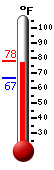Currently: 77.7, Max: 77.7, Min: 66.5