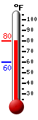 Currently: 77.9, Max: 79.9, Min: 59.8