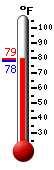 Currently: 78.5, Max: 86.2, Min: 68.5