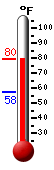 Currently: 79.2, Max: 79.2, Min: 57.6