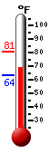 Currently: 79.4, Max: 80.5, Min: 63.5