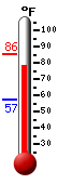 Currently: 79.6, Max: 85.5, Min: 57.3