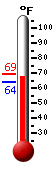 Currently: 79.8, Max: 85.2, Min: 71.1