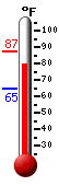 Currently: 80.3, Max: 87.2, Min: 65.0