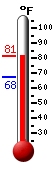 Currently: 80.4, Max: 80.4, Min: 67.6