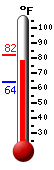 Currently: 81.1, Max: 82.3, Min: 63.9
