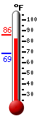 Currently: 82.1, Max: 85.8, Min: 68.5