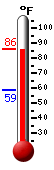Currently: 82.4, Max: 84.7, Min: 58.8