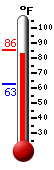 Currently: 83.2, Max: 85.6, Min: 62.7