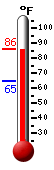 Currently: 83.3, Max: 83.2, Min: 64.9