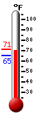 Currently: 83.5, Max: 83.4, Min: 66.9