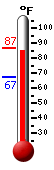Currently: 84.5, Max: 86.5, Min: 67.2