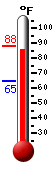 Currently: 84.9, Max: 86.3, Min: 64.9