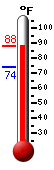 Currently: 85.4, Max: 85.3, Min: 73.7