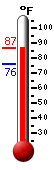 Currently: 85.6, Max: 86.0, Min: 76.0