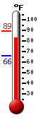 Currently: 86.1, Max: 89.2, Min: 65.8