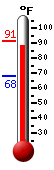 Currently: 87.7, Max: 91.2, Min: 68.2