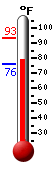 Currently: 91.6, Max: 92.8, Min: 75.9