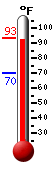 Currently: 92.2, Max: 92.6, Min: 70.0