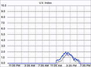 UV Index