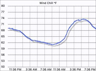 Wind Chill