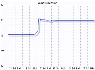 Wind Direction