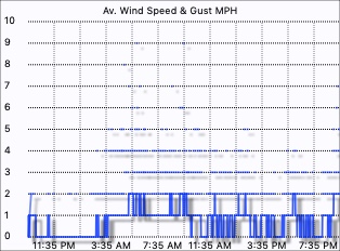 Wind Speed
